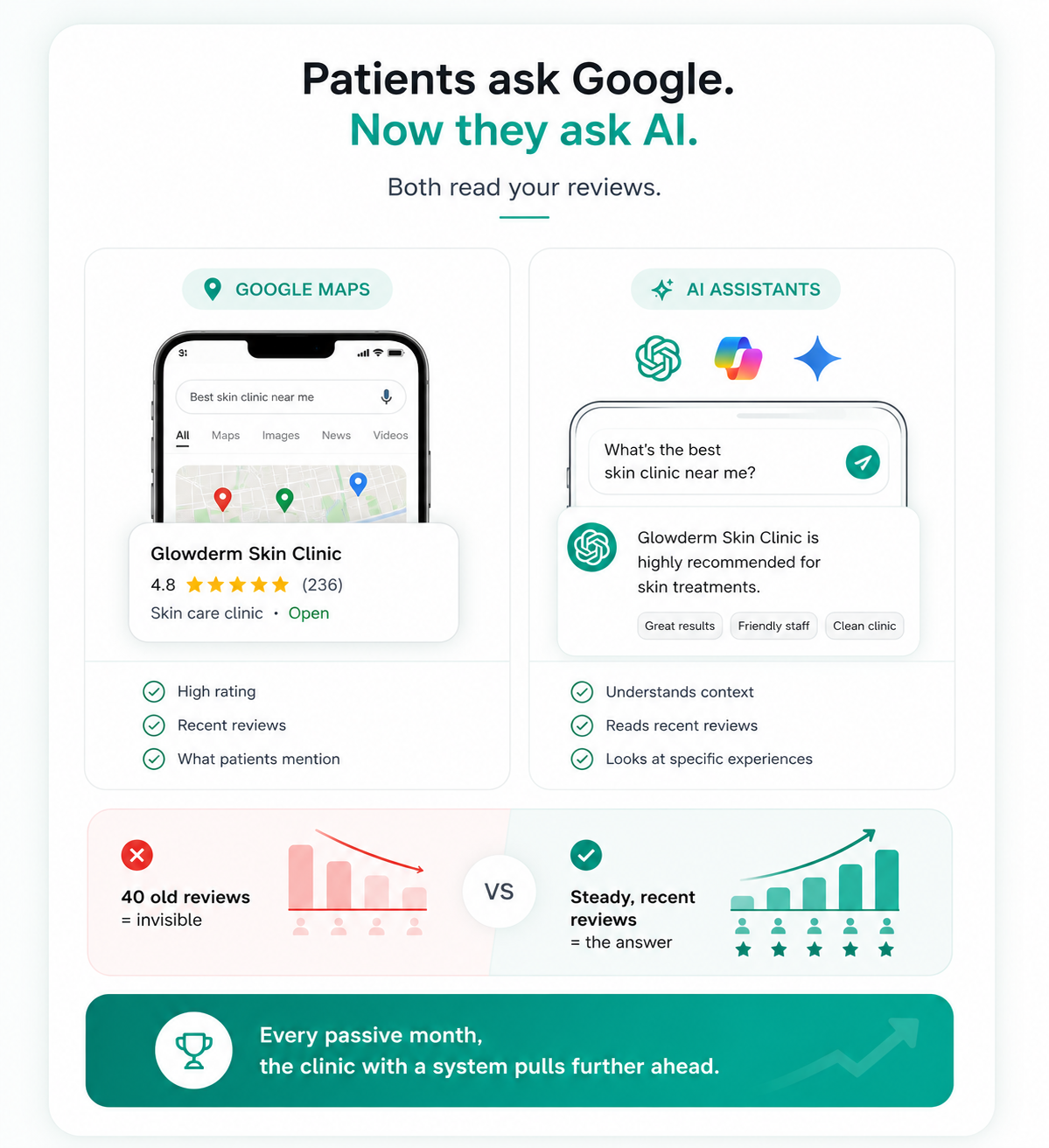 How patients and AI assistants read your clinic's Google reviews